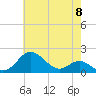 Queenstown tide chart for Wednesday, May 8, 2024