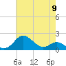 Queenstown tide chart for Thursday, May 9, 2024