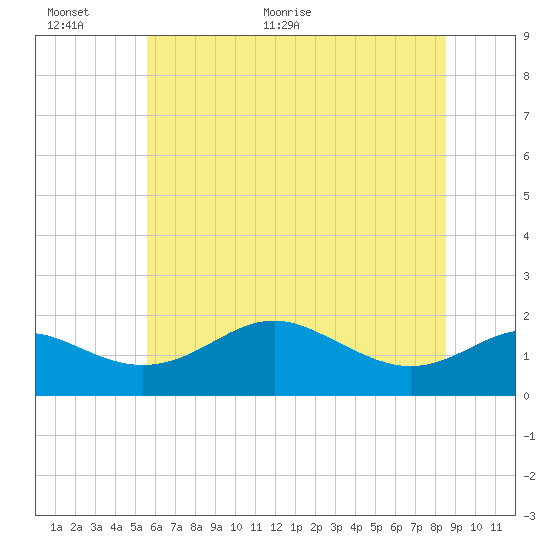 Queenstown tide chart for Wednesday, June 12, 2024