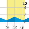 Queenstown tide chart for Wednesday, June 12, 2024