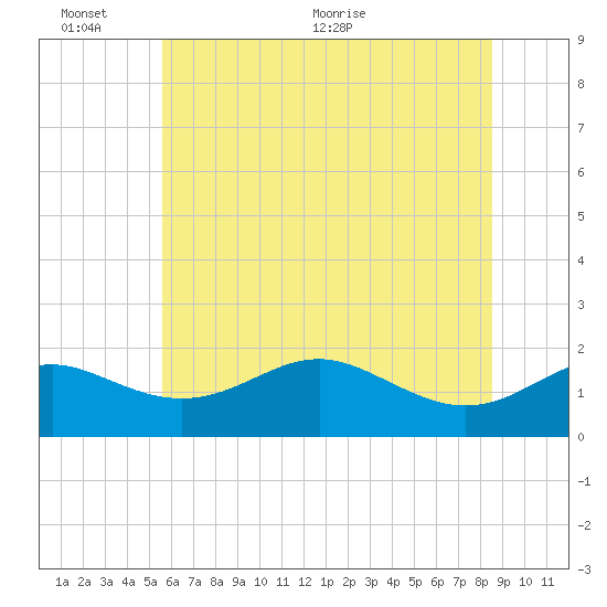 Queenstown tide chart for Thursday, June 13, 2024