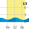 Queenstown tide chart for Thursday, June 13, 2024