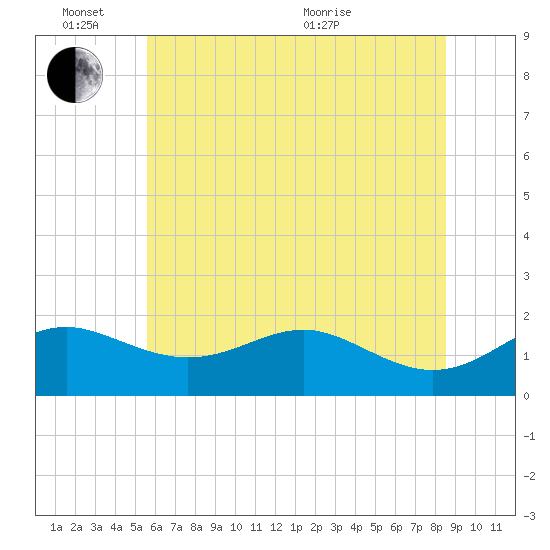 Queenstown tide chart for Friday, June 14, 2024