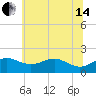 Queenstown tide chart for Friday, June 14, 2024