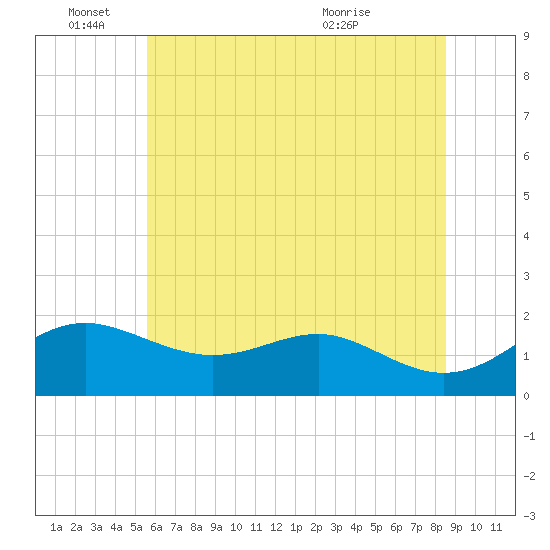 Queenstown tide chart for Saturday, June 15, 2024
