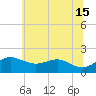 Queenstown tide chart for Saturday, June 15, 2024