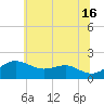 Queenstown tide chart for Sunday, June 16, 2024