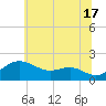 Queenstown tide chart for Monday, June 17, 2024