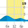 Queenstown tide chart for Wednesday, June 19, 2024