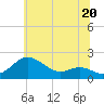 Queenstown tide chart for Thursday, June 20, 2024