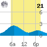 Queenstown tide chart for Friday, June 21, 2024