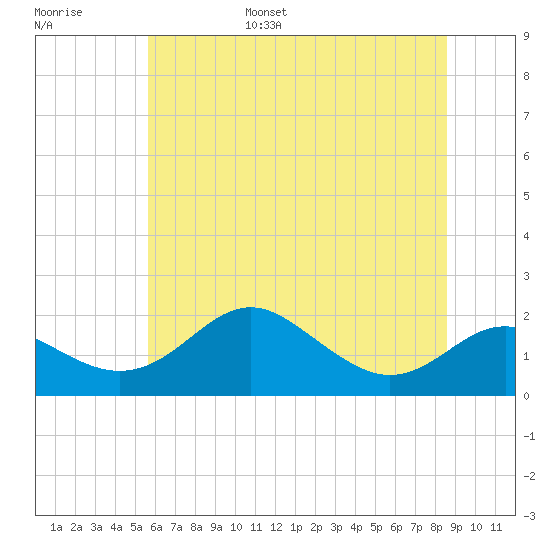 Queenstown tide chart for Wednesday, June 26, 2024