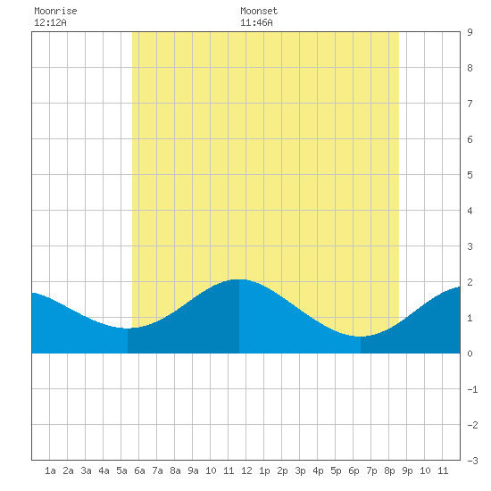 Queenstown tide chart for Thursday, June 27, 2024