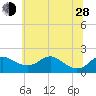 Queenstown tide chart for Friday, June 28, 2024