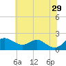 Queenstown tide chart for Saturday, June 29, 2024