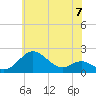 Queenstown tide chart for Friday, June 7, 2024