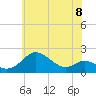 Queenstown tide chart for Saturday, June 8, 2024