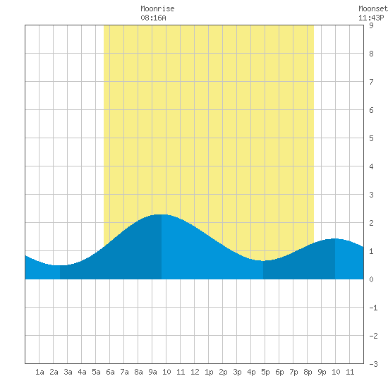Queenstown tide chart for Sunday, June 9, 2024