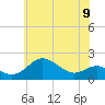Queenstown tide chart for Sunday, June 9, 2024