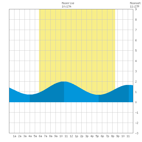 Queenstown tide chart for Wednesday, July 10, 2024