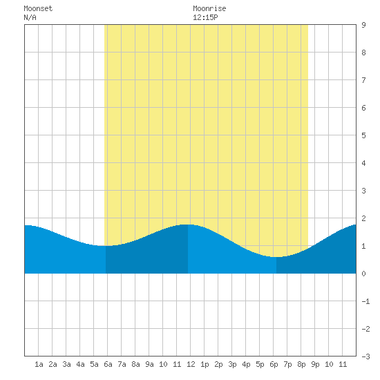 Queenstown tide chart for Friday, July 12, 2024