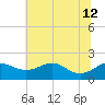 Queenstown tide chart for Friday, July 12, 2024