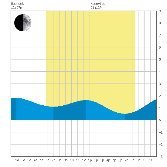 Queenstown tide chart for Saturday, July 13, 2024