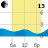 Queenstown tide chart for Saturday, July 13, 2024