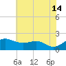 Queenstown tide chart for Sunday, July 14, 2024