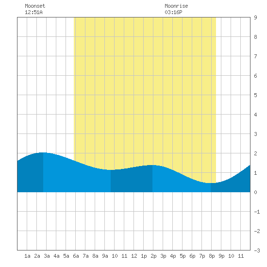 Queenstown tide chart for Monday, July 15, 2024