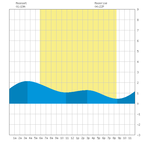 Queenstown tide chart for Tuesday, July 16, 2024