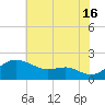 Queenstown tide chart for Tuesday, July 16, 2024
