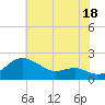 Queenstown tide chart for Thursday, July 18, 2024