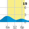Queenstown tide chart for Friday, July 19, 2024