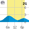 Queenstown tide chart for Sunday, July 21, 2024