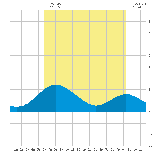 Queenstown tide chart for Monday, July 22, 2024