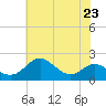 Queenstown tide chart for Tuesday, July 23, 2024