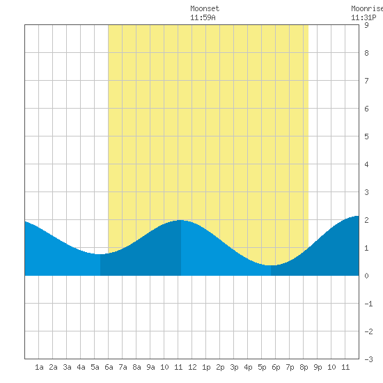Queenstown tide chart for Friday, July 26, 2024