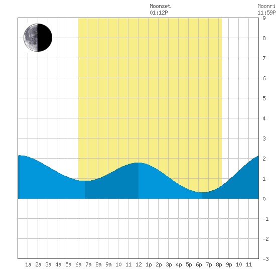 Queenstown tide chart for Saturday, July 27, 2024