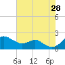 Queenstown tide chart for Sunday, July 28, 2024