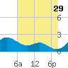 Queenstown tide chart for Monday, July 29, 2024