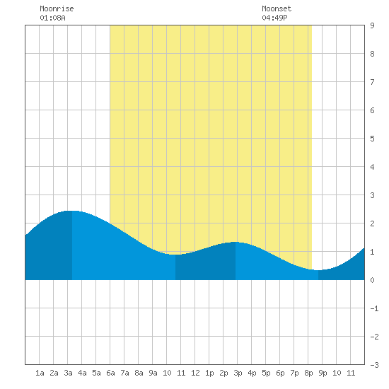 Queenstown tide chart for Tuesday, July 30, 2024