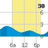 Queenstown tide chart for Tuesday, July 30, 2024