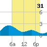 Queenstown tide chart for Wednesday, July 31, 2024