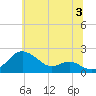 Queenstown tide chart for Wednesday, July 3, 2024