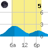 Queenstown tide chart for Friday, July 5, 2024