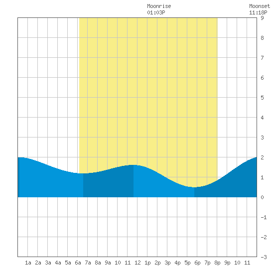Queenstown tide chart for Sunday, August 11, 2024