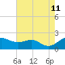 Queenstown tide chart for Sunday, August 11, 2024