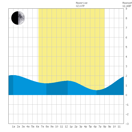Queenstown tide chart for Monday, August 12, 2024