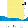 Queenstown tide chart for Tuesday, August 13, 2024